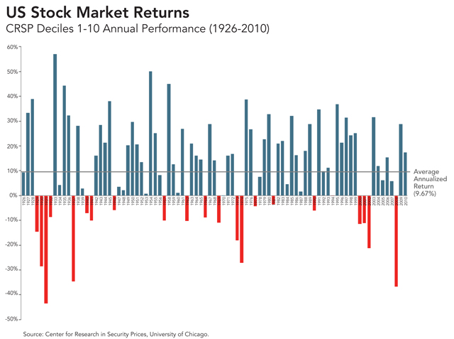 US Stock Market Returns